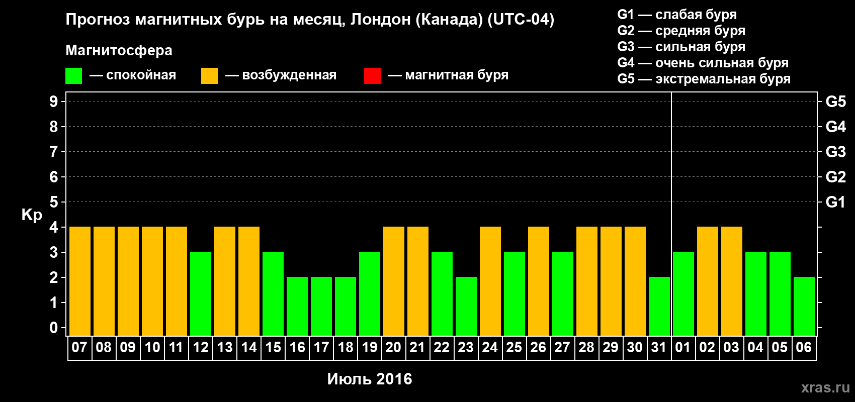 Прогноз максимального суточного геомагнитного индекса Kp на <b>1 месяц</b> (31 день) <b>с 07 июля по 06 августа 2016 г</b>