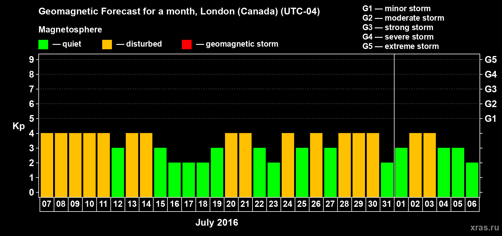 Forecast of the daily maximal value of geomagnetic index Kp for <b>1 month</b> (31 days) <b>from Jul 07, 2016 to Aug 06, 2016</b>