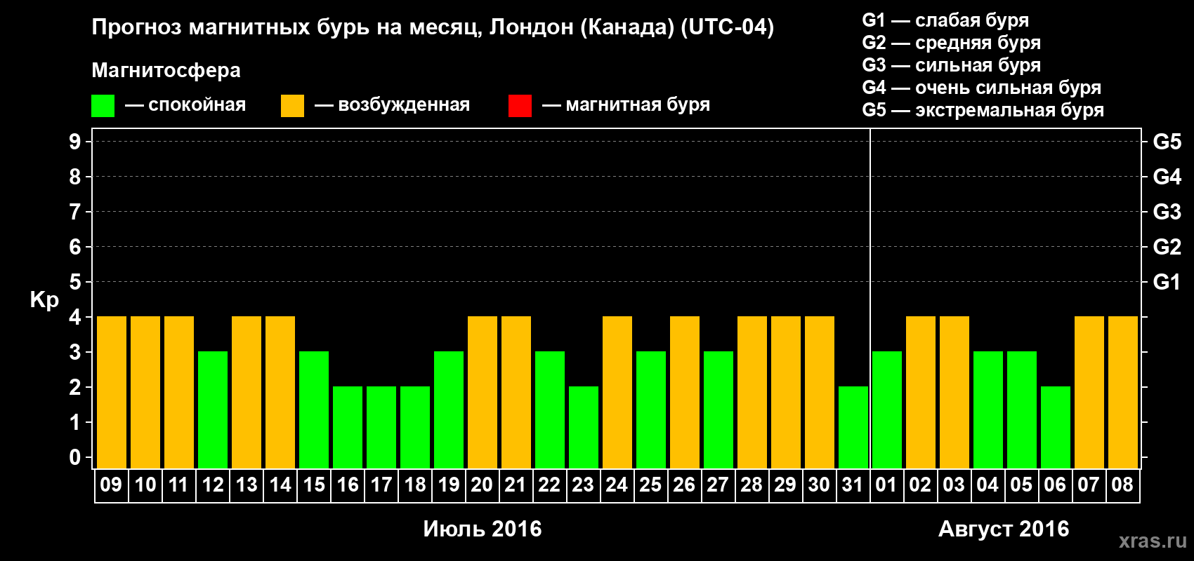 Прогноз максимального суточного геомагнитного индекса Kp на <b>1 месяц</b> (31 день) <b>с 09 июля по 08 августа 2016 г</b>