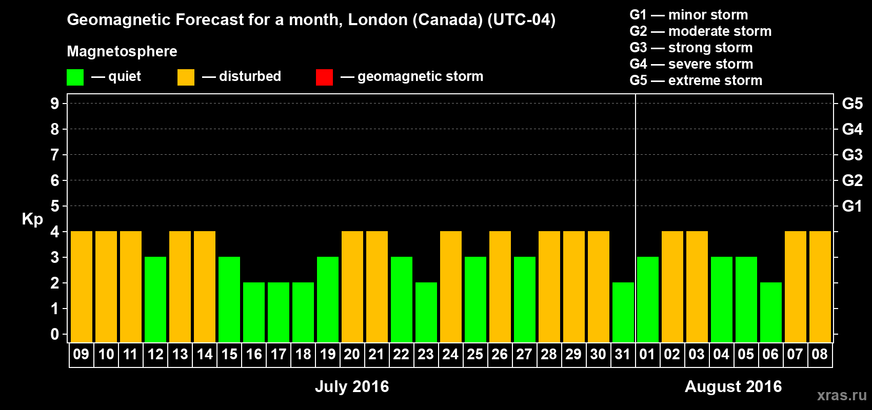 Forecast of the daily maximal value of geomagnetic index Kp for <b>1 month</b> (31 days) <b>from Jul 09, 2016 to Aug 08, 2016</b>