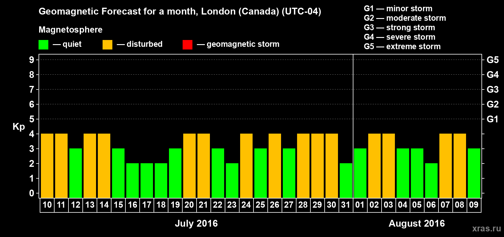 Forecast of the daily maximal value of geomagnetic index Kp for <b>1 month</b> (31 days) <b>from Jul 10, 2016 to Aug 09, 2016</b>