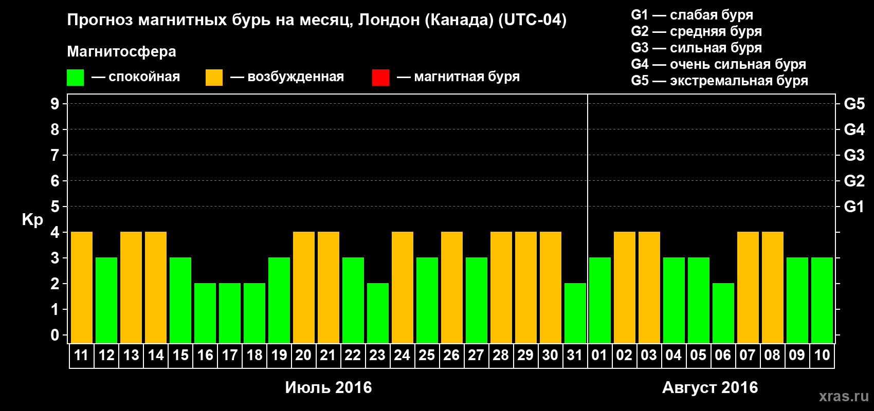 Прогноз максимального суточного геомагнитного индекса Kp на <b>1 месяц</b> (31 день) <b>с 11 июля по 10 августа 2016 г</b>