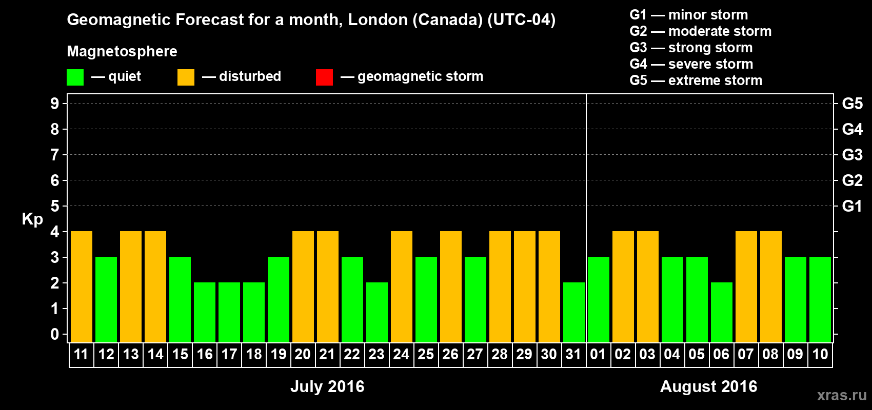 Forecast of the daily maximal value of geomagnetic index Kp for <b>1 month</b> (31 days) <b>from Jul 11, 2016 to Aug 10, 2016</b>