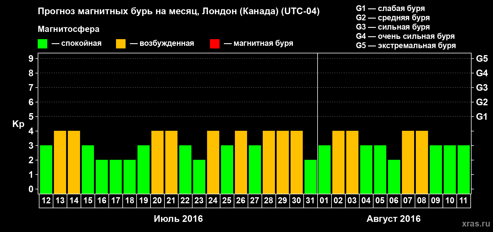 Прогноз максимального суточного геомагнитного индекса Kp на <b>1 месяц</b> (31 день) <b>с 12 июля по 11 августа 2016 г</b>
