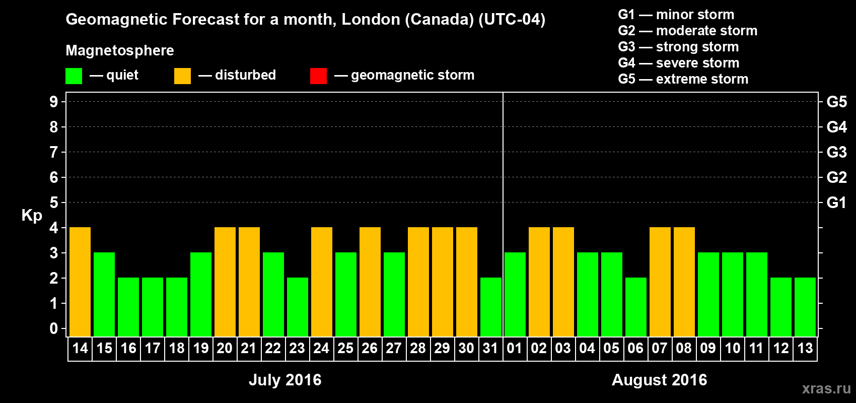 Forecast of the daily maximal value of geomagnetic index Kp for <b>1 month</b> (31 days) <b>from Jul 14, 2016 to Aug 13, 2016</b>