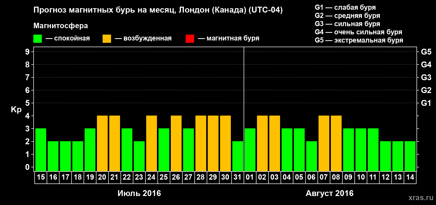 Прогноз максимального суточного геомагнитного индекса Kp на <b>1 месяц</b> (31 день) <b>с 15 июля по 14 августа 2016 г</b>