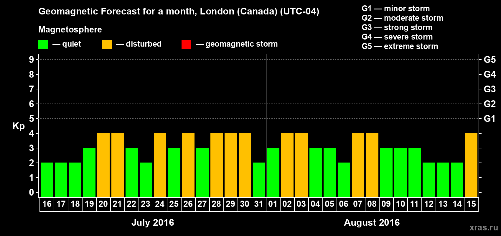 Forecast of the daily maximal value of geomagnetic index Kp for <b>1 month</b> (31 days) <b>from Jul 16, 2016 to Aug 15, 2016</b>