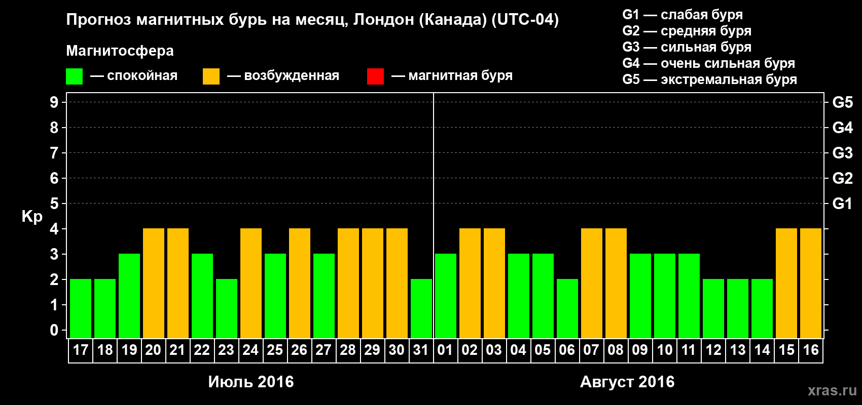 Прогноз максимального суточного геомагнитного индекса Kp на <b>1 месяц</b> (31 день) <b>с 17 июля по 16 августа 2016 г</b>
