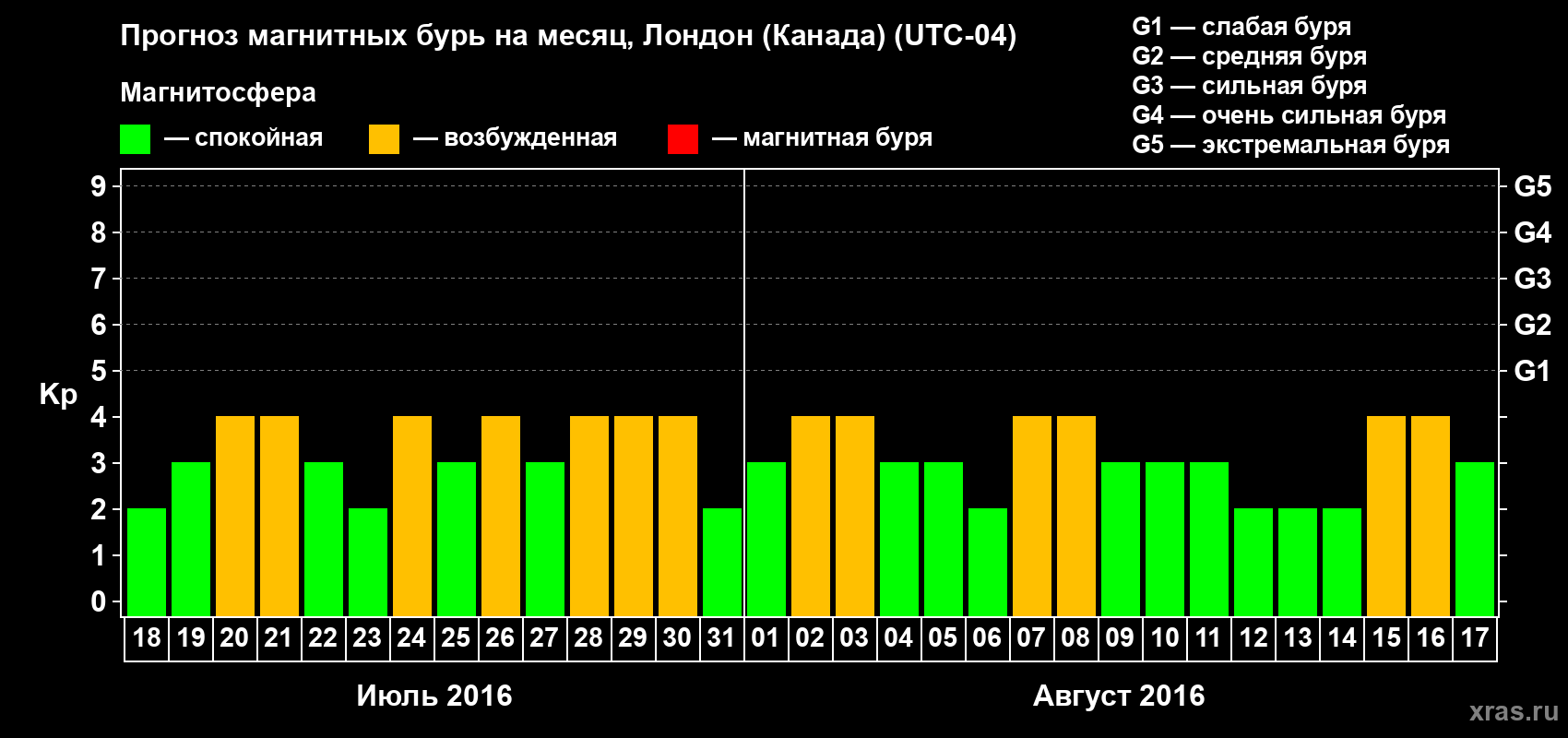 Прогноз максимального суточного геомагнитного индекса Kp на <b>1 месяц</b> (31 день) <b>с 18 июля по 17 августа 2016 г</b>