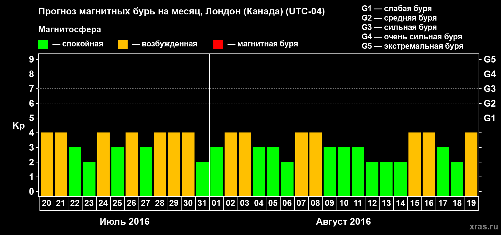Прогноз максимального суточного геомагнитного индекса Kp на <b>1 месяц</b> (31 день) <b>с 20 июля по 19 августа 2016 г</b>