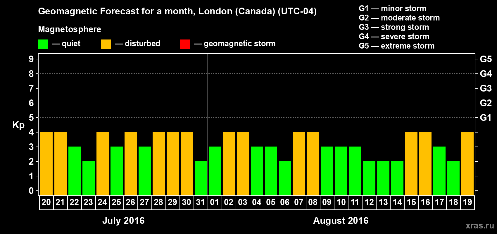 Forecast of the daily maximal value of geomagnetic index Kp for <b>1 month</b> (31 days) <b>from Jul 20, 2016 to Aug 19, 2016</b>