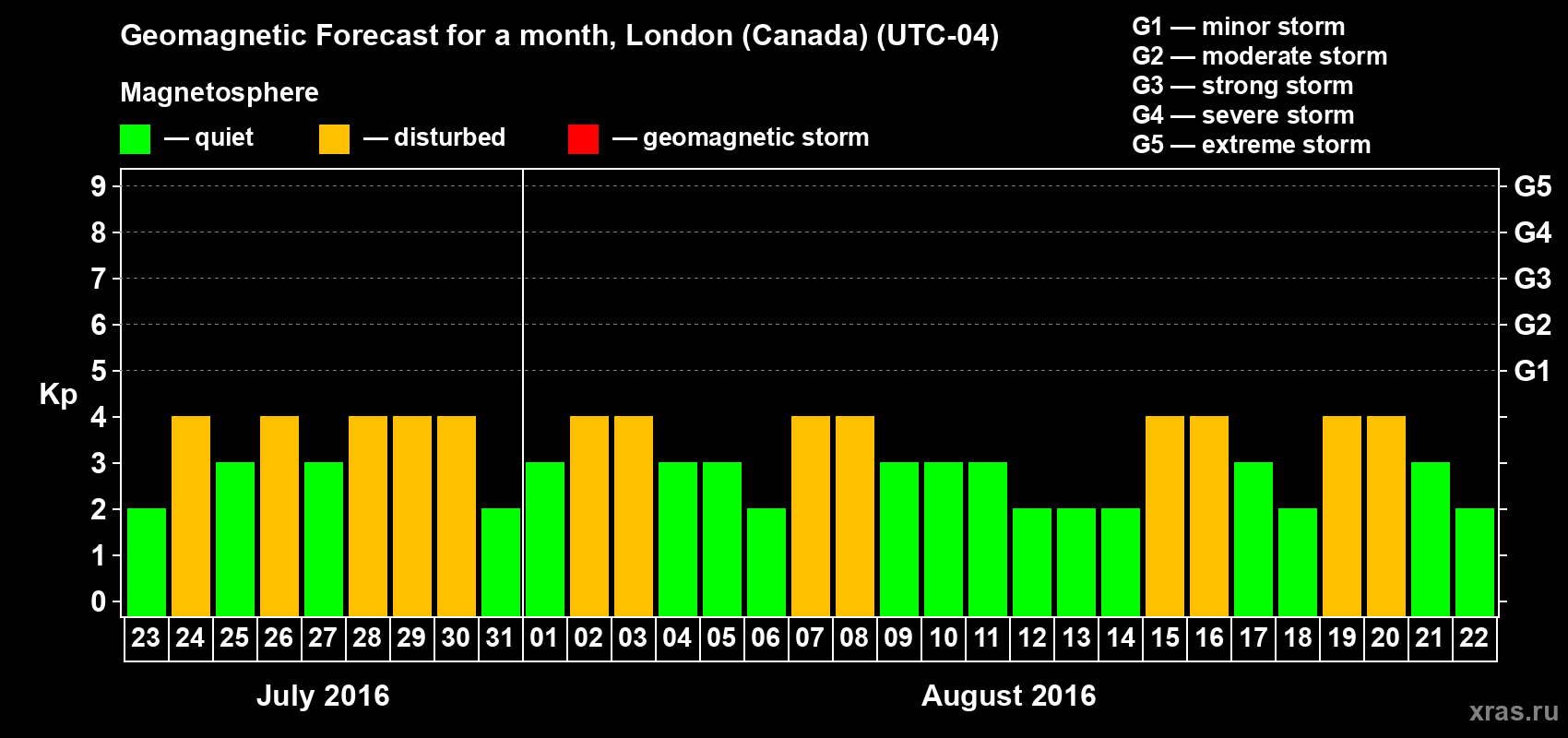 Forecast of the daily maximal value of geomagnetic index Kp for <b>1 month</b> (31 days) <b>from Jul 23, 2016 to Aug 22, 2016</b>