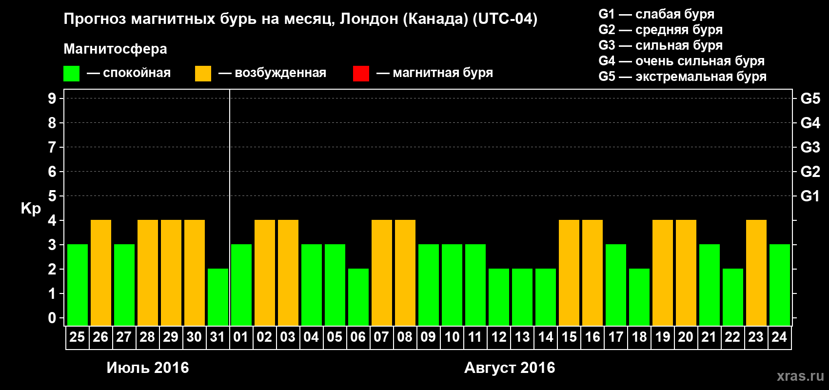 Прогноз максимального суточного геомагнитного индекса Kp на <b>1 месяц</b> (31 день) <b>с 25 июля по 24 августа 2016 г</b>
