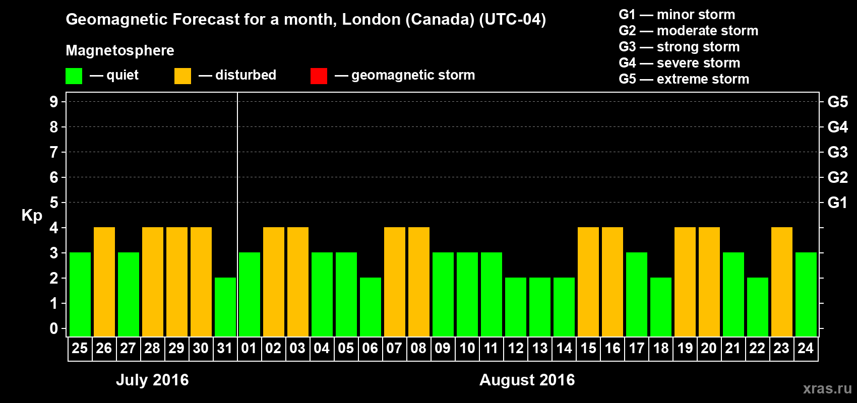 Forecast of the daily maximal value of geomagnetic index Kp for <b>1 month</b> (31 days) <b>from Jul 25, 2016 to Aug 24, 2016</b>