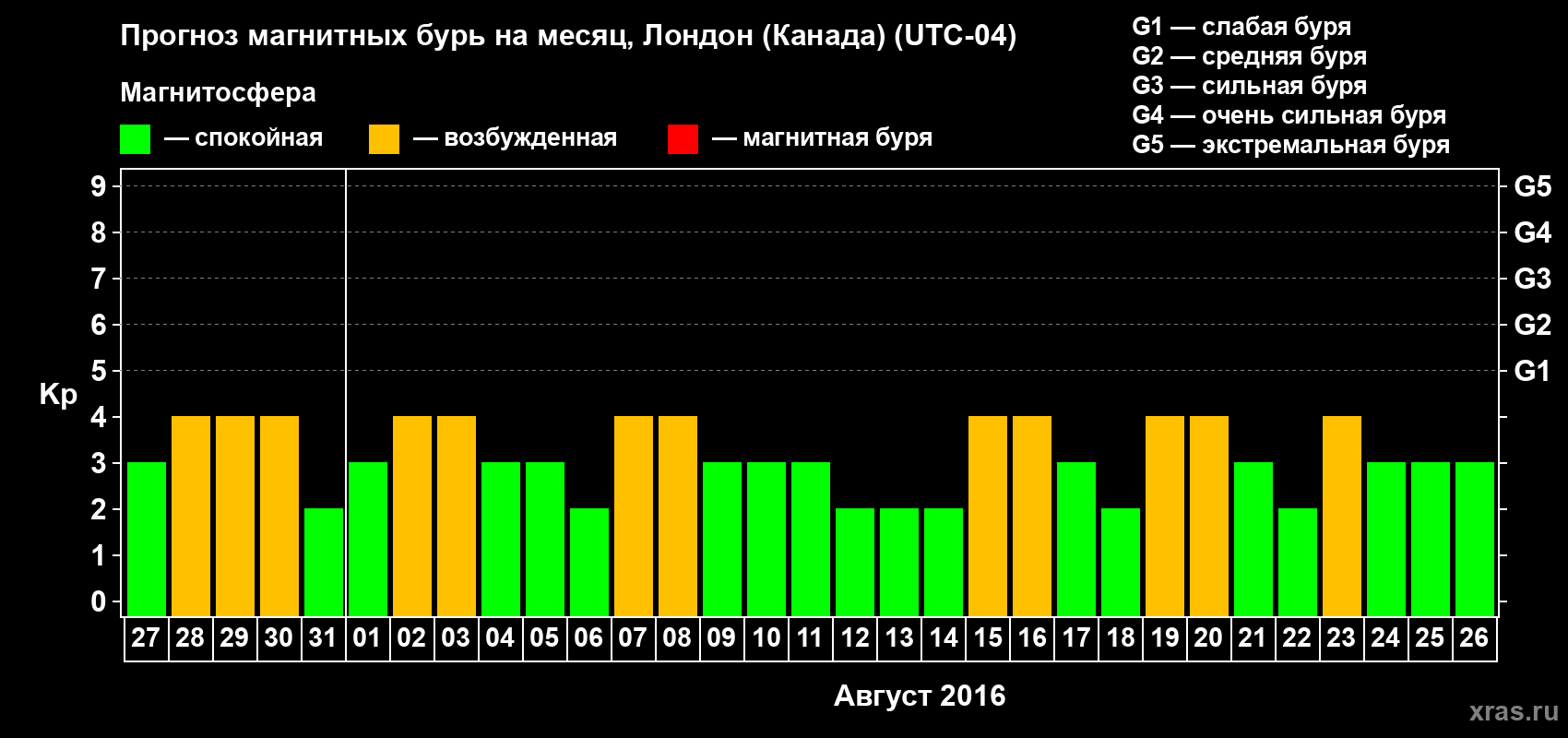 Прогноз максимального суточного геомагнитного индекса Kp на <b>1 месяц</b> (31 день) <b>с 27 июля по 26 августа 2016 г</b>