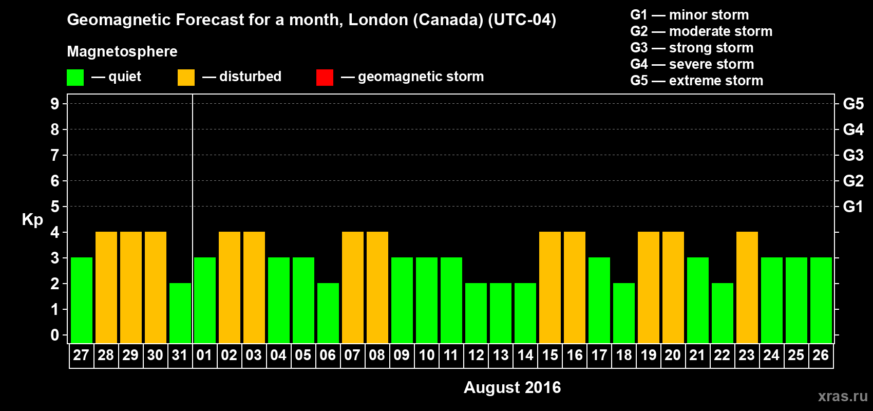 Forecast of the daily maximal value of geomagnetic index Kp for <b>1 month</b> (31 days) <b>from Jul 27, 2016 to Aug 26, 2016</b>