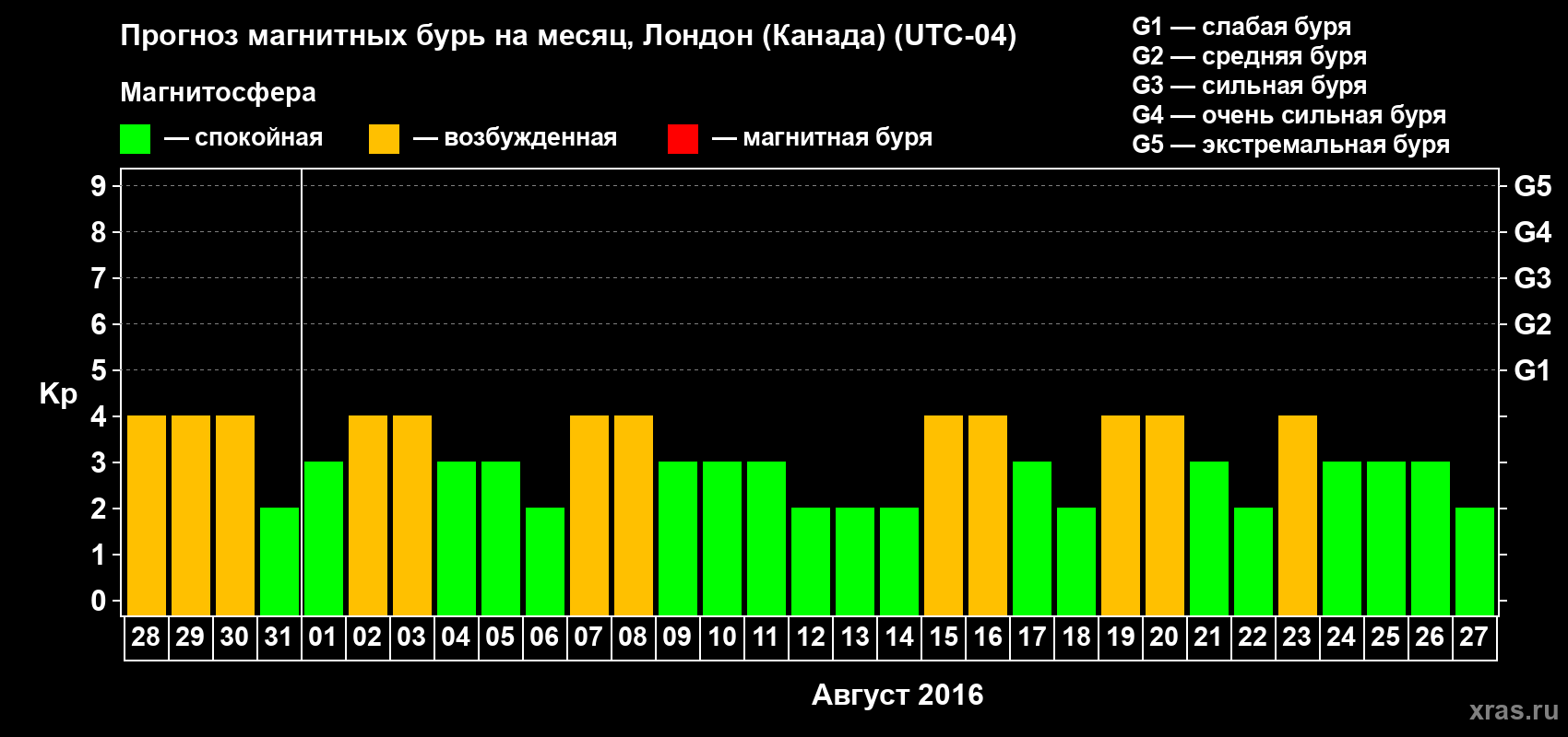 Прогноз максимального суточного геомагнитного индекса Kp на <b>1 месяц</b> (31 день) <b>с 28 июля по 27 августа 2016 г</b>