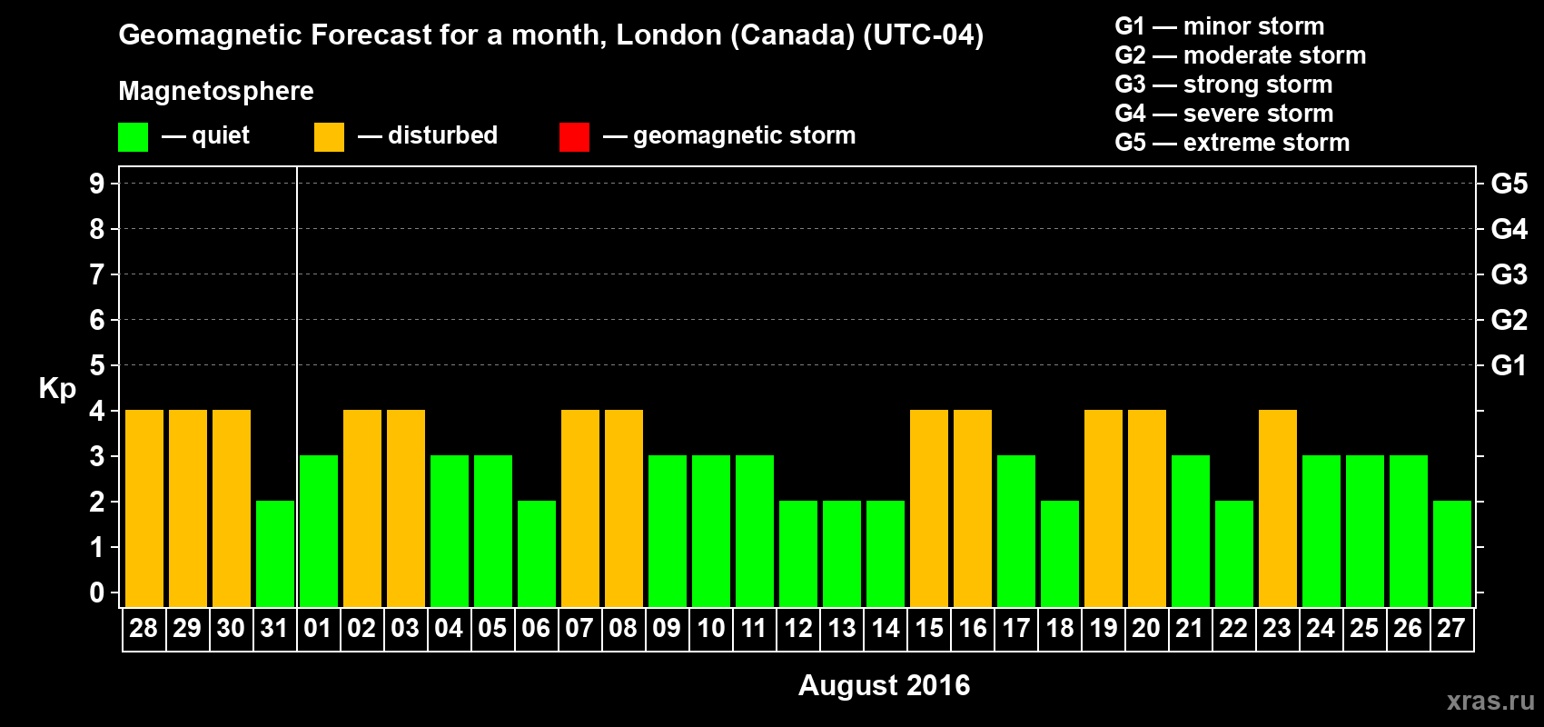 Forecast of the daily maximal value of geomagnetic index Kp for <b>1 month</b> (31 days) <b>from Jul 28, 2016 to Aug 27, 2016</b>