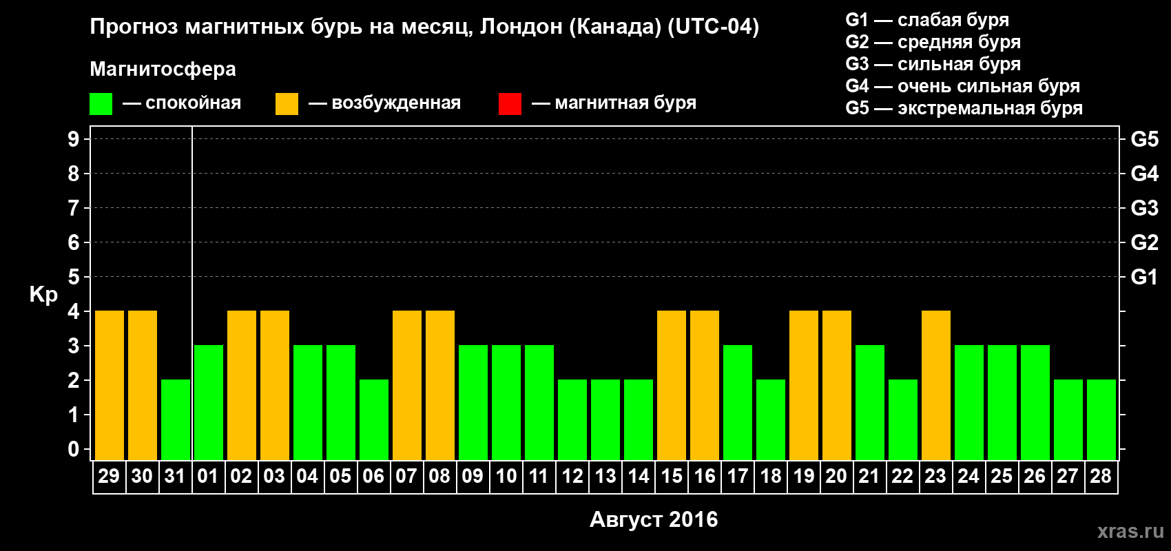 Прогноз максимального суточного геомагнитного индекса Kp на <b>1 месяц</b> (31 день) <b>с 29 июля по 28 августа 2016 г</b>