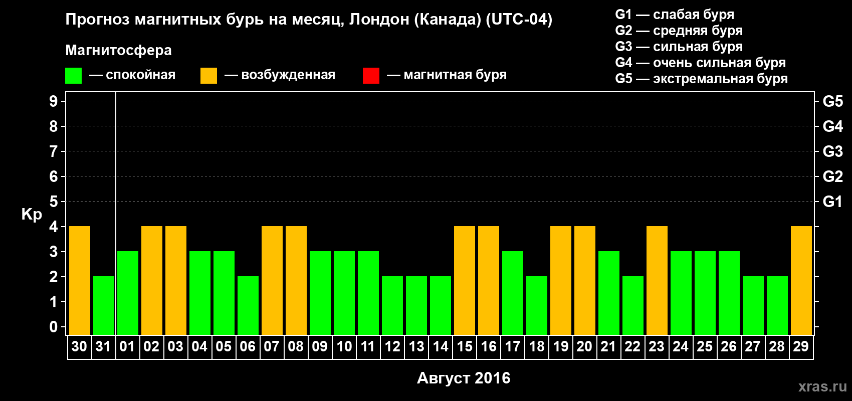 Прогноз максимального суточного геомагнитного индекса Kp на <b>1 месяц</b> (31 день) <b>с 30 июля по 29 августа 2016 г</b>