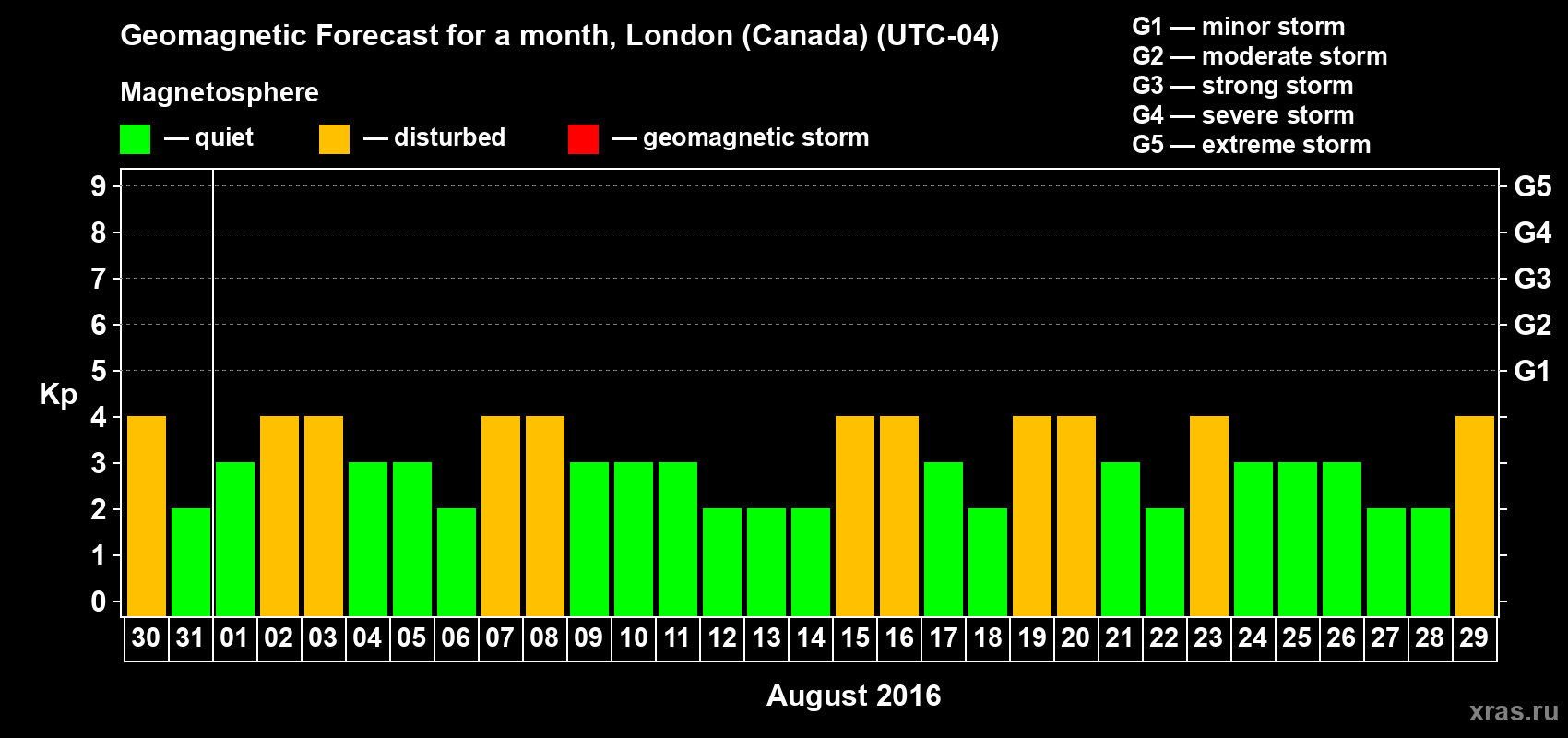 Forecast of the daily maximal value of geomagnetic index Kp for <b>1 month</b> (31 days) <b>from Jul 30, 2016 to Aug 29, 2016</b>