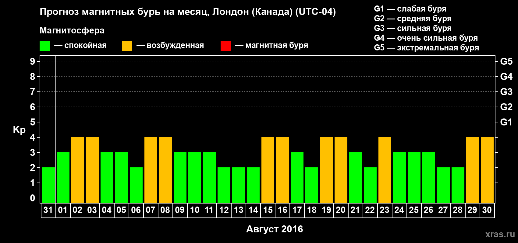 Прогноз максимального суточного геомагнитного индекса Kp на <b>1 месяц</b> (31 день) <b>с 31 июля по 30 августа 2016 г</b>