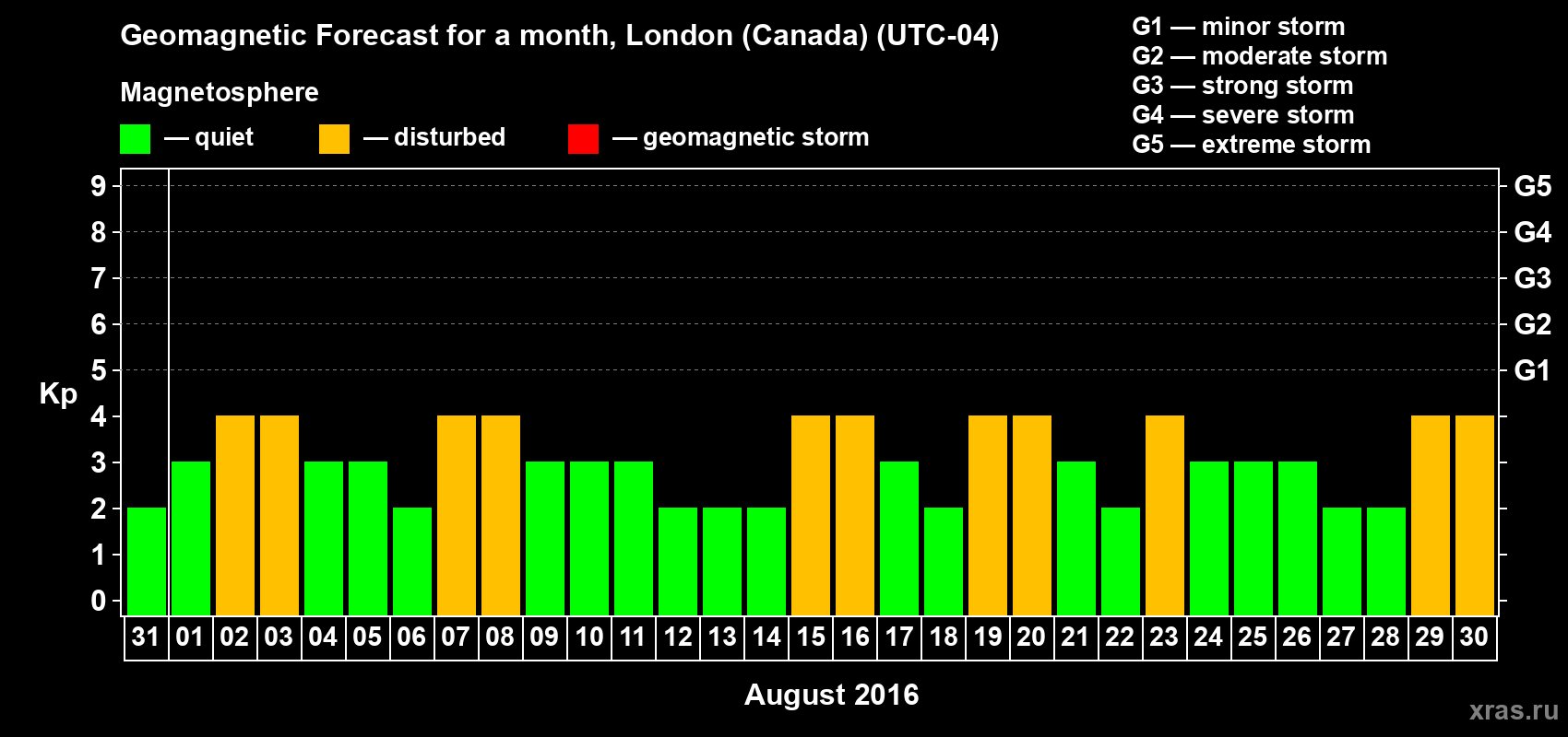 Forecast of the daily maximal value of geomagnetic index Kp for <b>1 month</b> (31 days) <b>from Jul 31, 2016 to Aug 30, 2016</b>