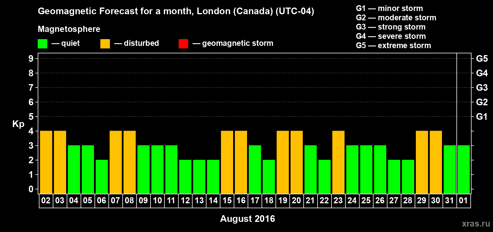 Forecast of the daily maximal value of geomagnetic index Kp for <b>1 month</b> (31 days) <b>from Aug 02, 2016 to Sep 01, 2016</b>