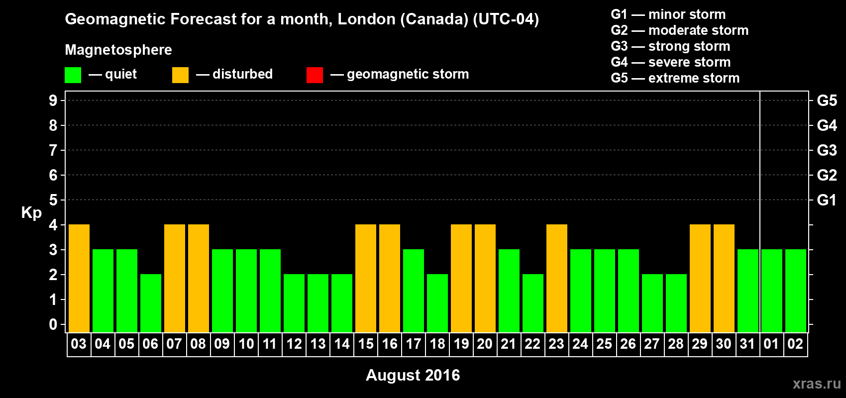Forecast of the daily maximal value of geomagnetic index Kp for <b>1 month</b> (31 days) <b>from Aug 03, 2016 to Sep 02, 2016</b>