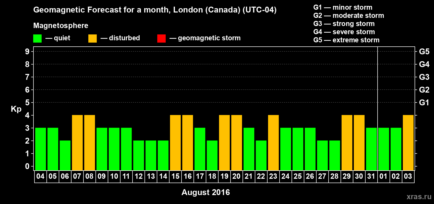 Forecast of the daily maximal value of geomagnetic index Kp for <b>1 month</b> (31 days) <b>from Aug 04, 2016 to Sep 03, 2016</b>