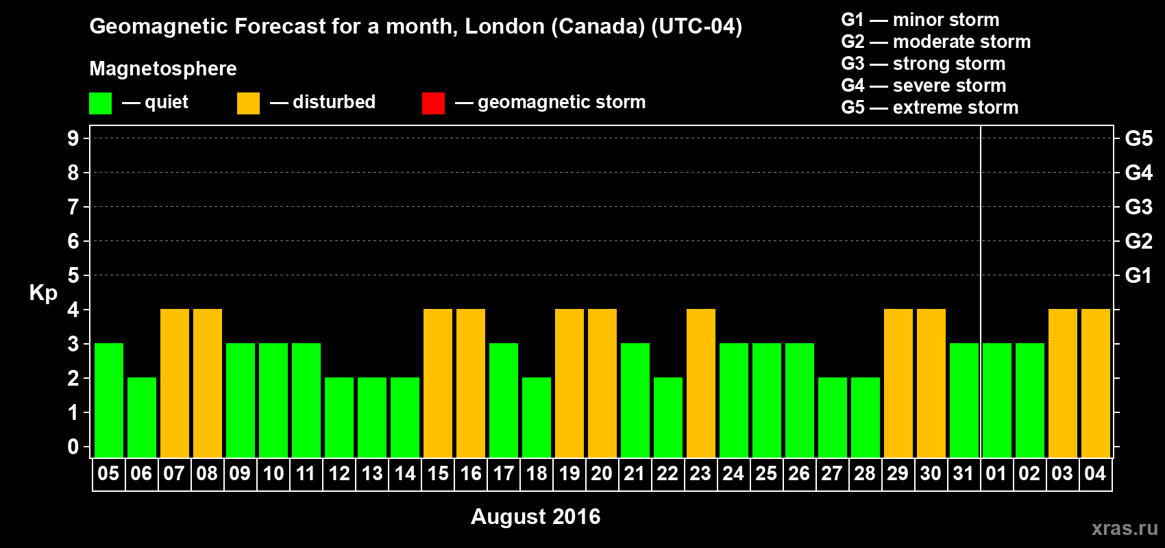 Forecast of the daily maximal value of geomagnetic index Kp for <b>1 month</b> (31 days) <b>from Aug 05, 2016 to Sep 04, 2016</b>