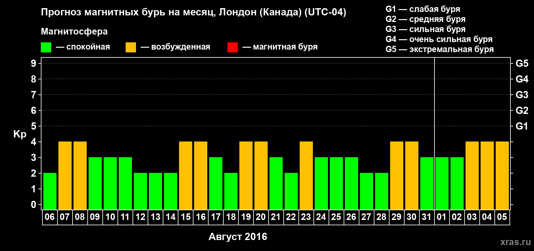 Прогноз максимального суточного геомагнитного индекса Kp на <b>1 месяц</b> (31 день) <b>с 06 августа по 05 сентября 2016 г</b>