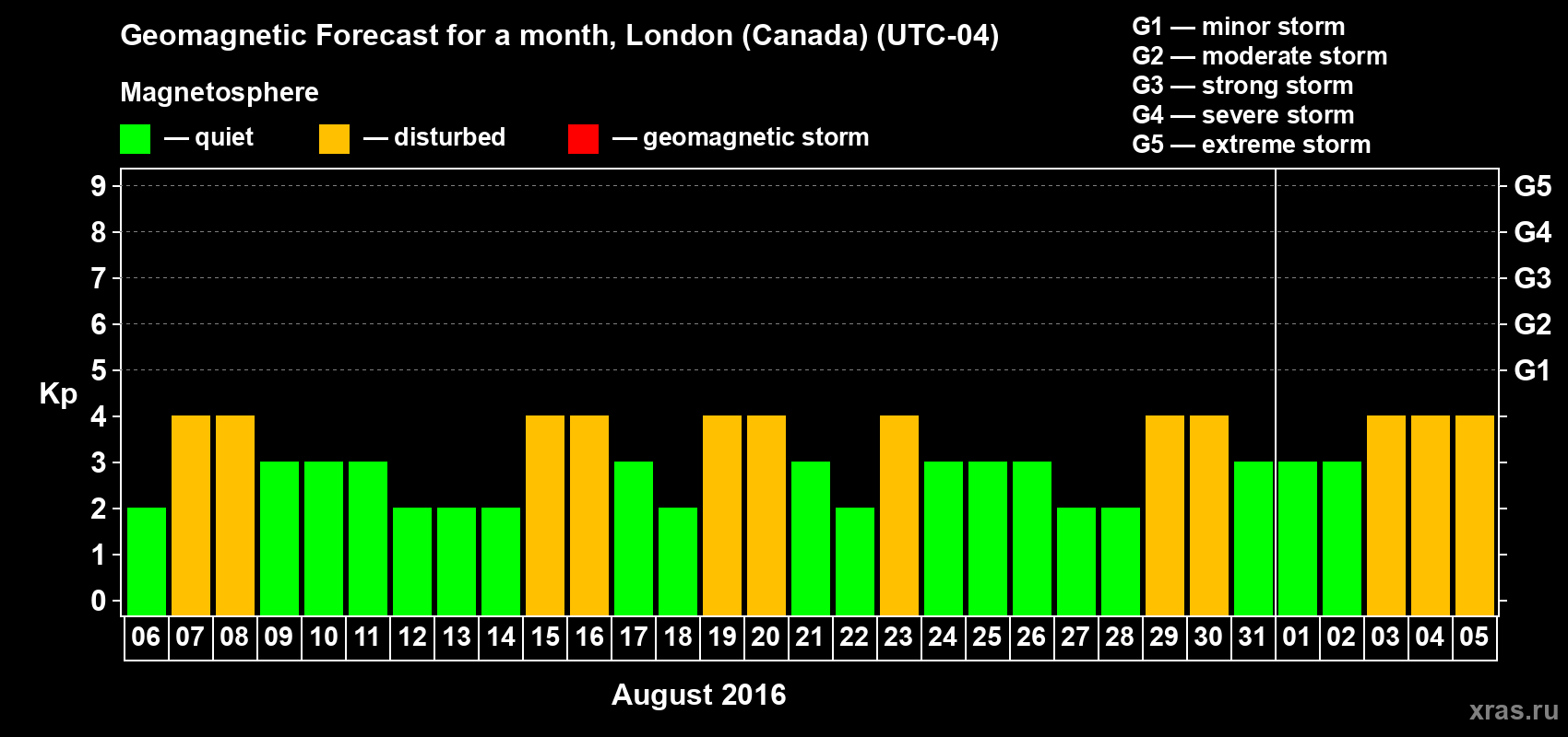 Forecast of the daily maximal value of geomagnetic index Kp for <b>1 month</b> (31 days) <b>from Aug 06, 2016 to Sep 05, 2016</b>