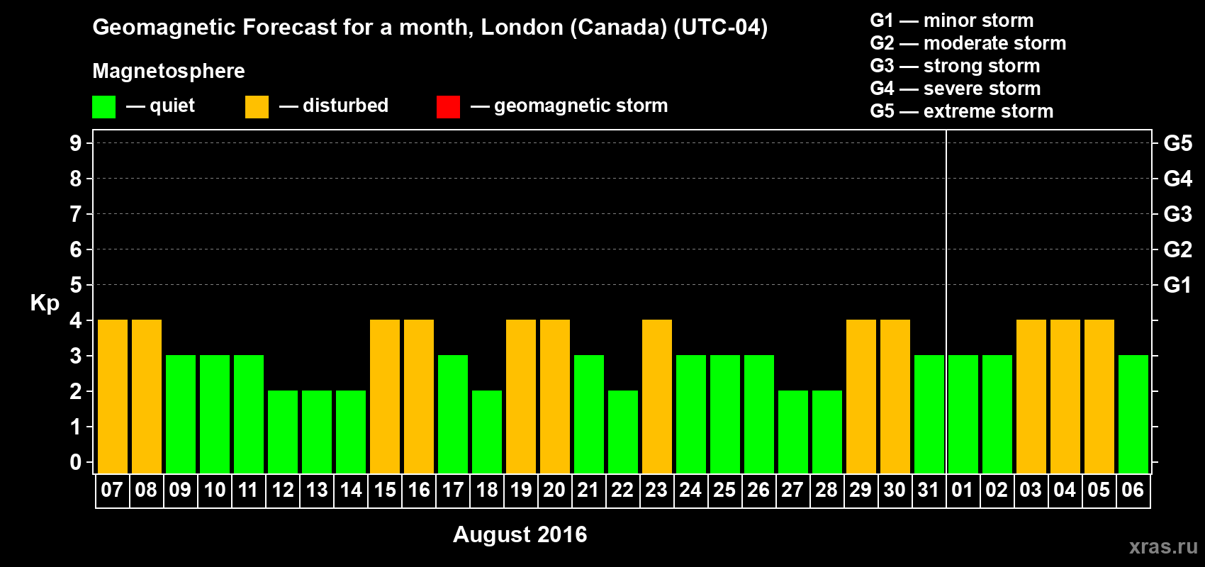 Forecast of the daily maximal value of geomagnetic index Kp for <b>1 month</b> (31 days) <b>from Aug 07, 2016 to Sep 06, 2016</b>