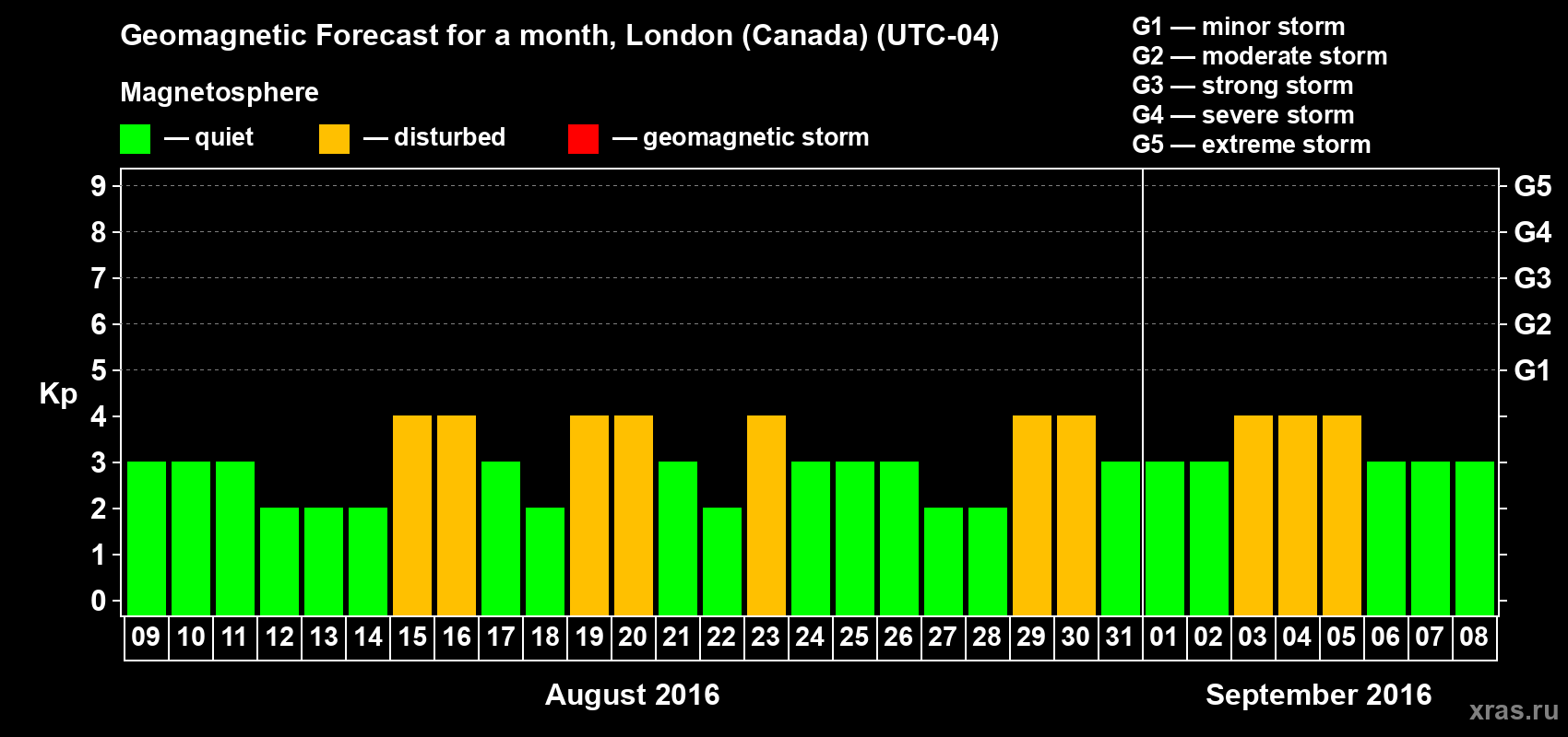Forecast of the daily maximal value of geomagnetic index Kp for <b>1 month</b> (31 days) <b>from Aug 09, 2016 to Sep 08, 2016</b>