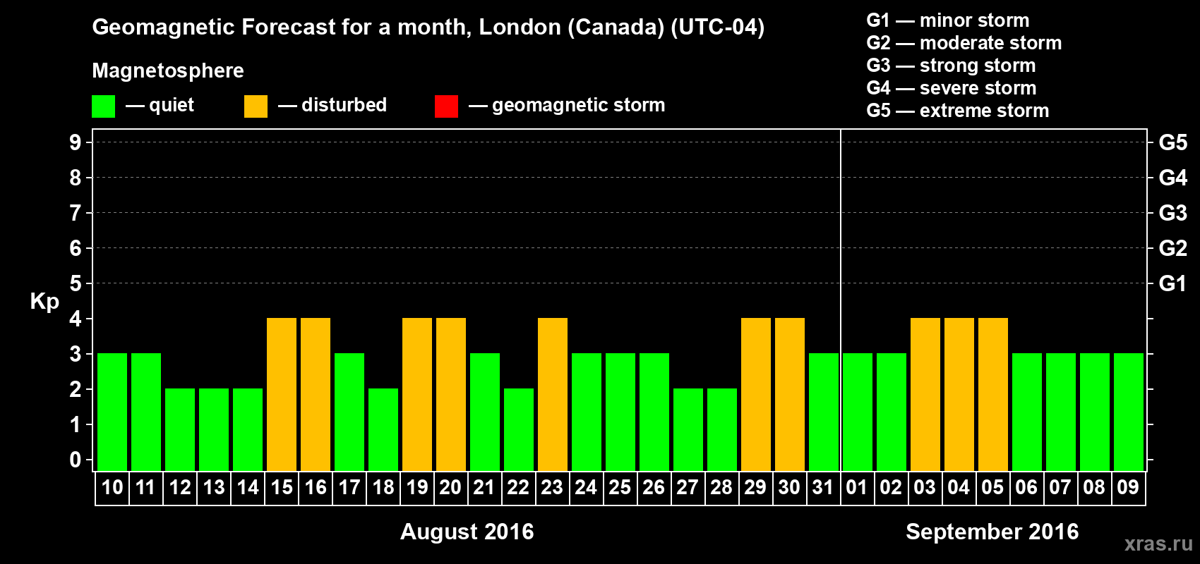 Forecast of the daily maximal value of geomagnetic index Kp for <b>1 month</b> (31 days) <b>from Aug 10, 2016 to Sep 09, 2016</b>