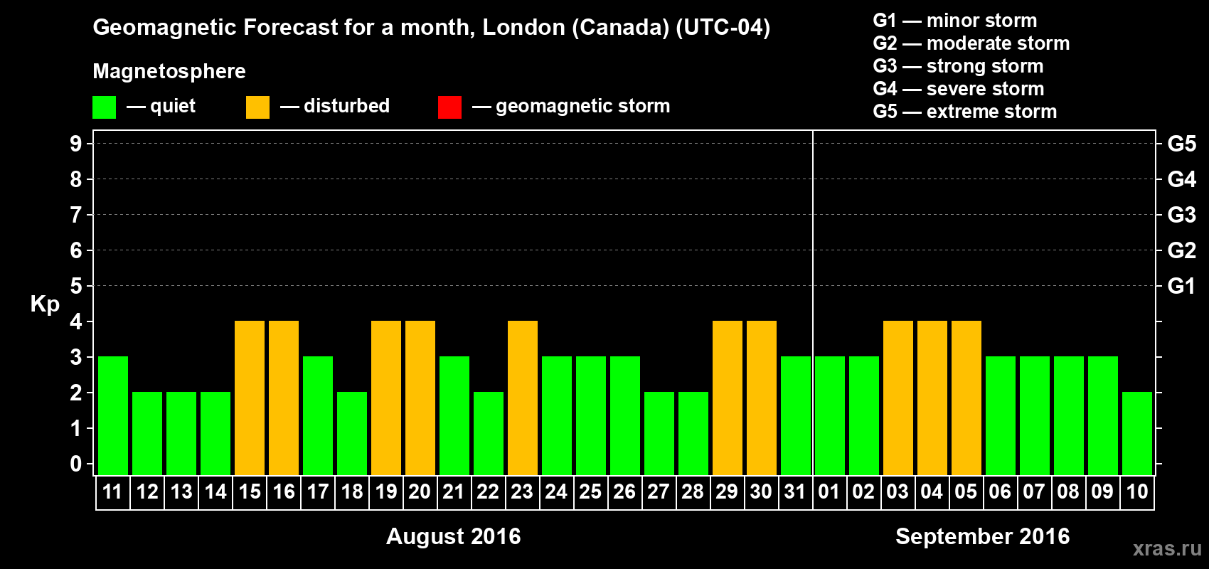 Forecast of the daily maximal value of geomagnetic index Kp for <b>1 month</b> (31 days) <b>from Aug 11, 2016 to Sep 10, 2016</b>