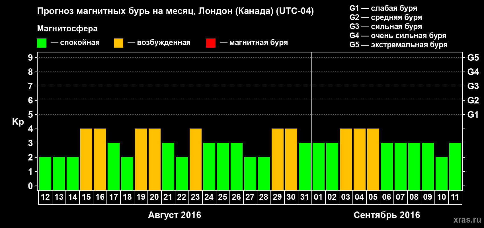 Прогноз максимального суточного геомагнитного индекса Kp на <b>1 месяц</b> (31 день) <b>с 12 августа по 11 сентября 2016 г</b>
