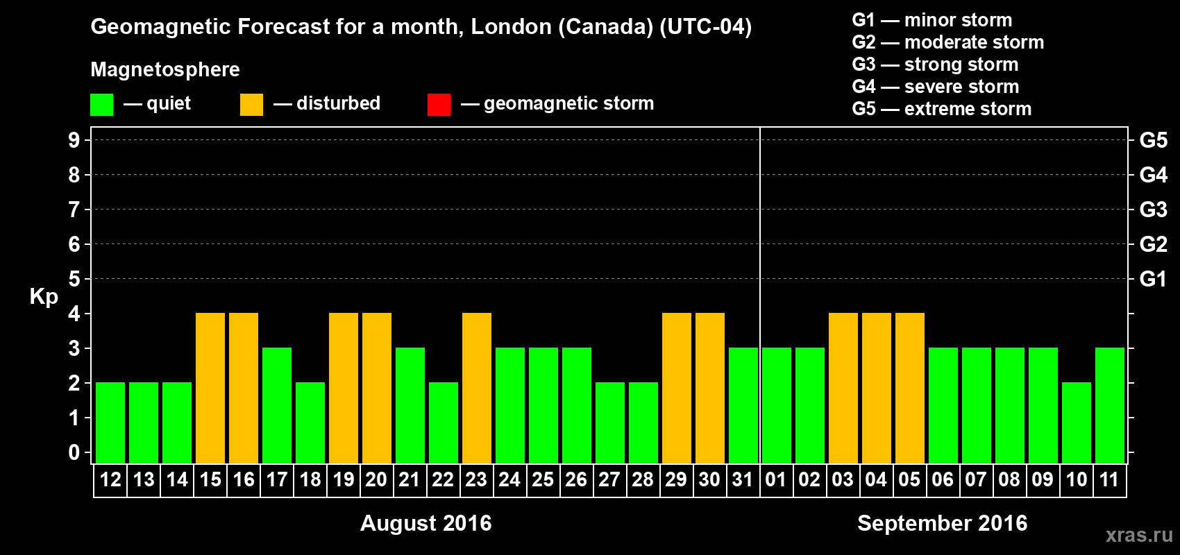 Forecast of the daily maximal value of geomagnetic index Kp for <b>1 month</b> (31 days) <b>from Aug 12, 2016 to Sep 11, 2016</b>