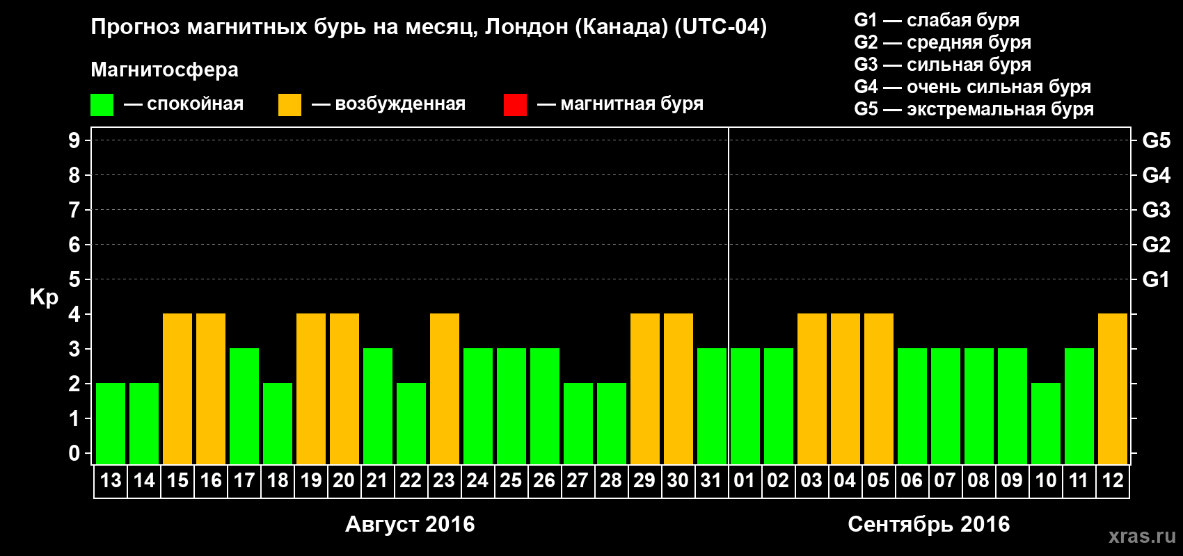 Прогноз максимального суточного геомагнитного индекса Kp на <b>1 месяц</b> (31 день) <b>с 13 августа по 12 сентября 2016 г</b>