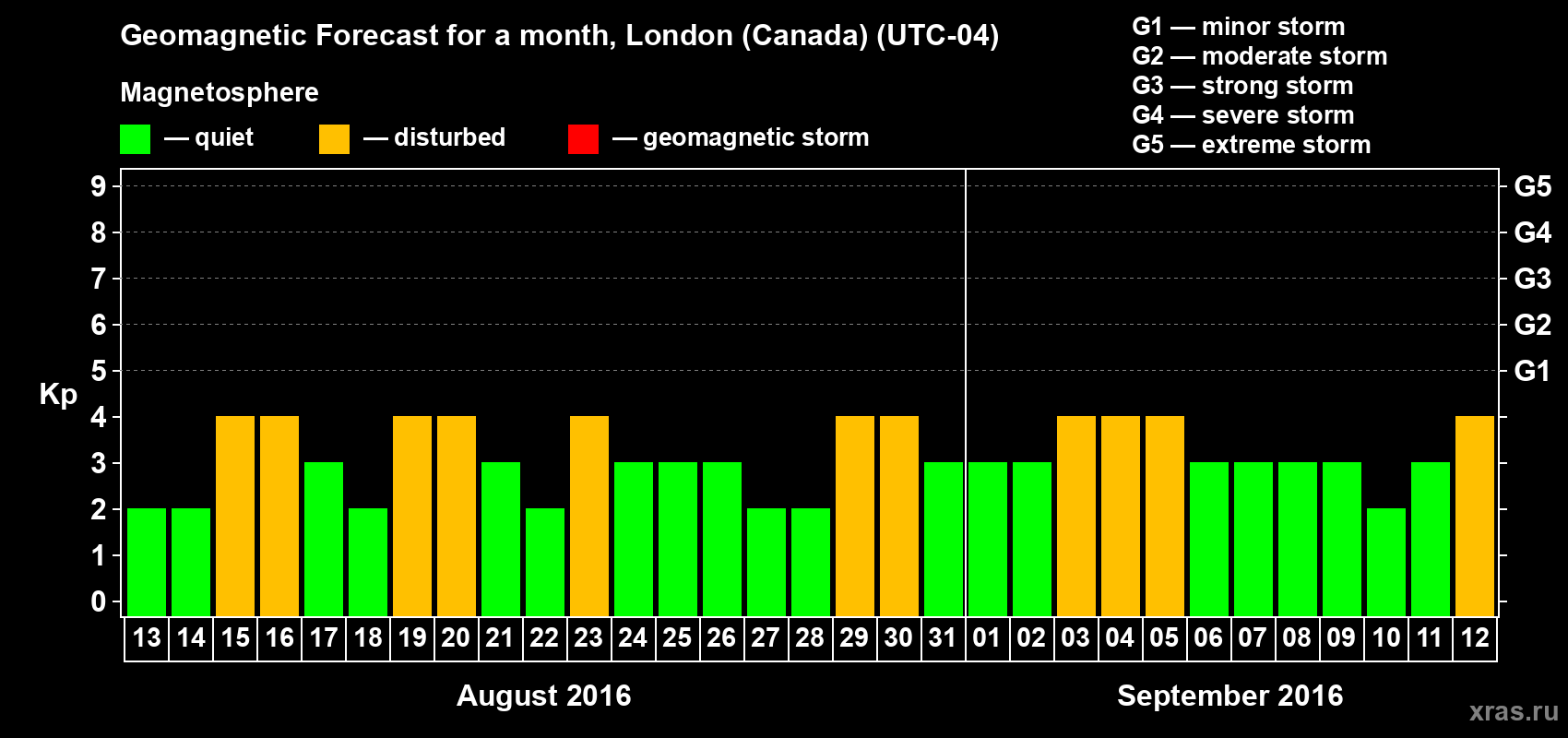 Forecast of the daily maximal value of geomagnetic index Kp for <b>1 month</b> (31 days) <b>from Aug 13, 2016 to Sep 12, 2016</b>