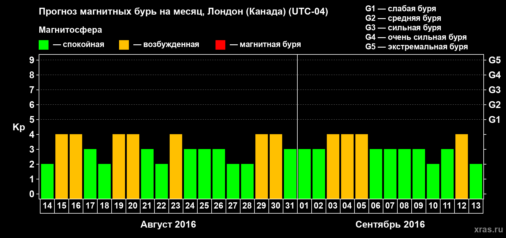 Прогноз максимального суточного геомагнитного индекса Kp на <b>1 месяц</b> (31 день) <b>с 14 августа по 13 сентября 2016 г</b>