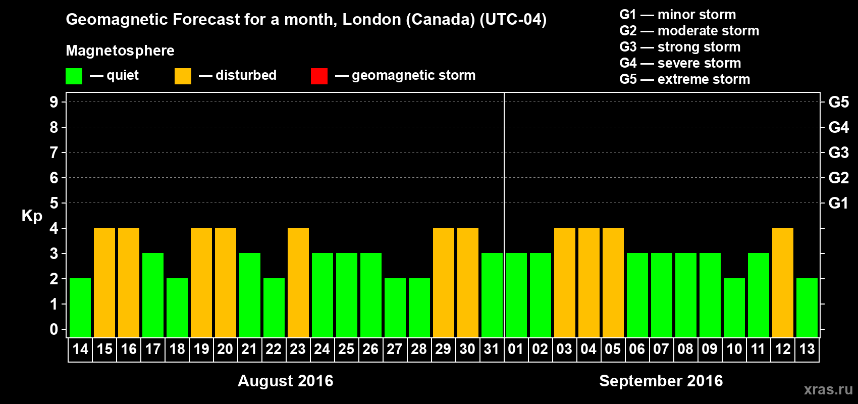 Forecast of the daily maximal value of geomagnetic index Kp for <b>1 month</b> (31 days) <b>from Aug 14, 2016 to Sep 13, 2016</b>