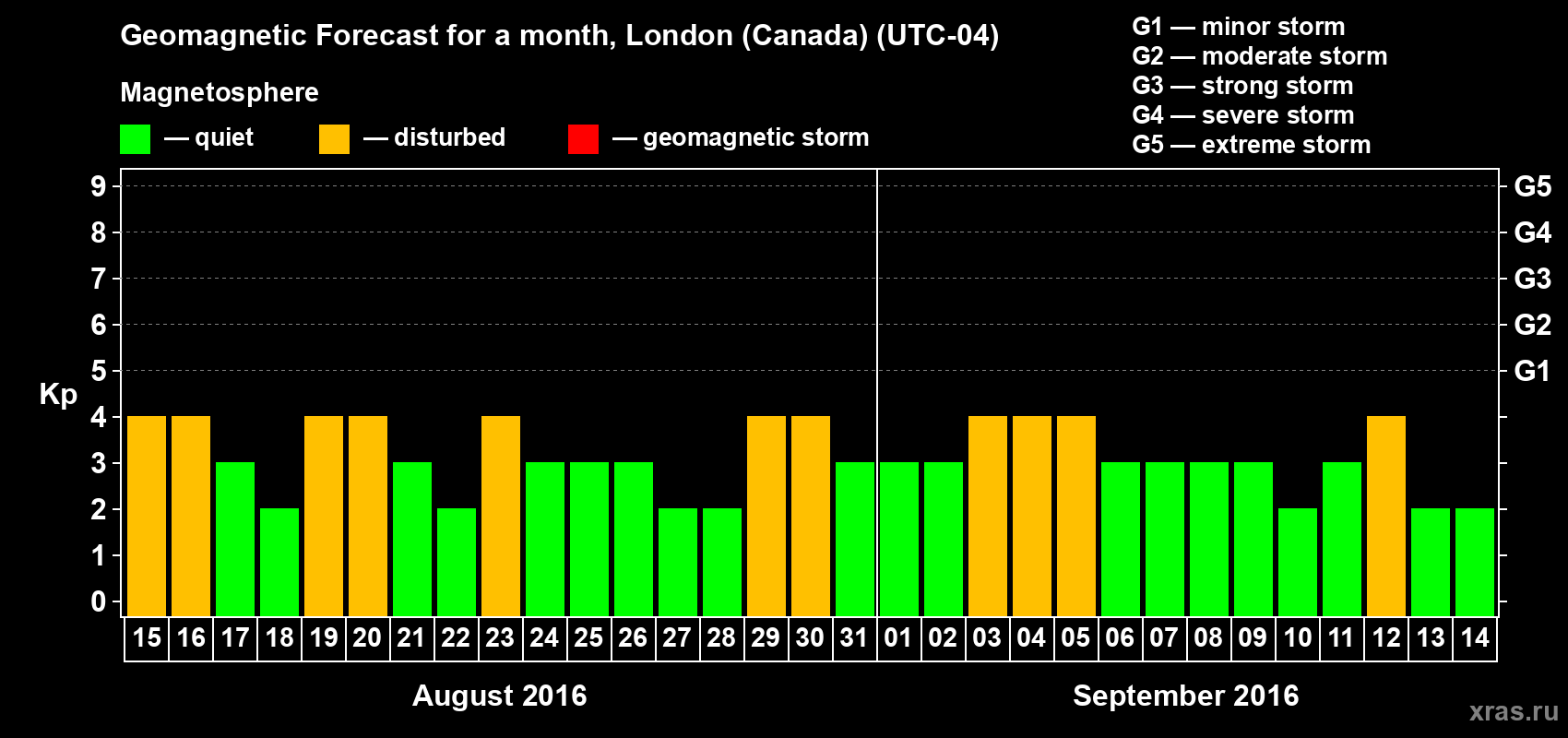 Forecast of the daily maximal value of geomagnetic index Kp for <b>1 month</b> (31 days) <b>from Aug 15, 2016 to Sep 14, 2016</b>