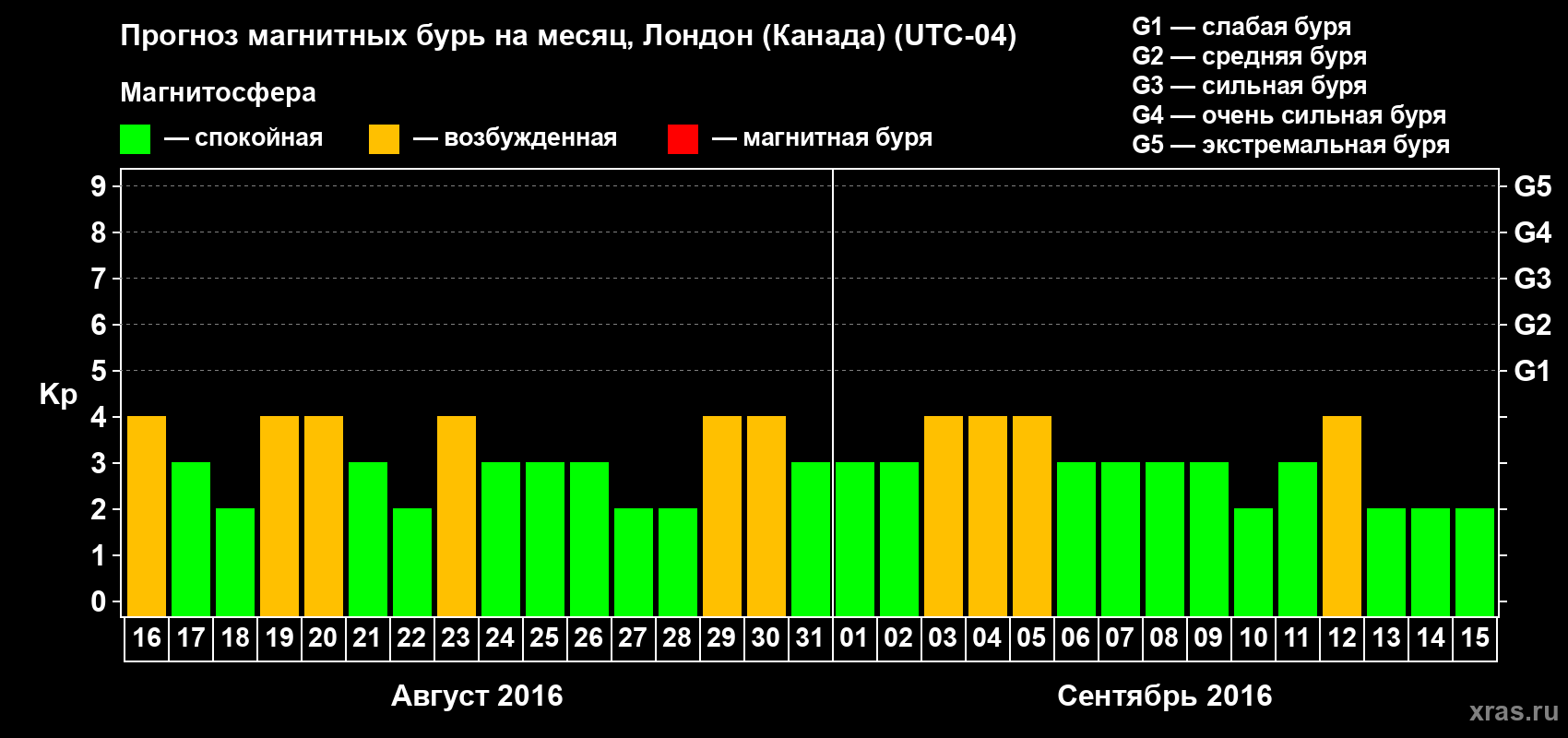 Прогноз максимального суточного геомагнитного индекса Kp на <b>1 месяц</b> (31 день) <b>с 16 августа по 15 сентября 2016 г</b>