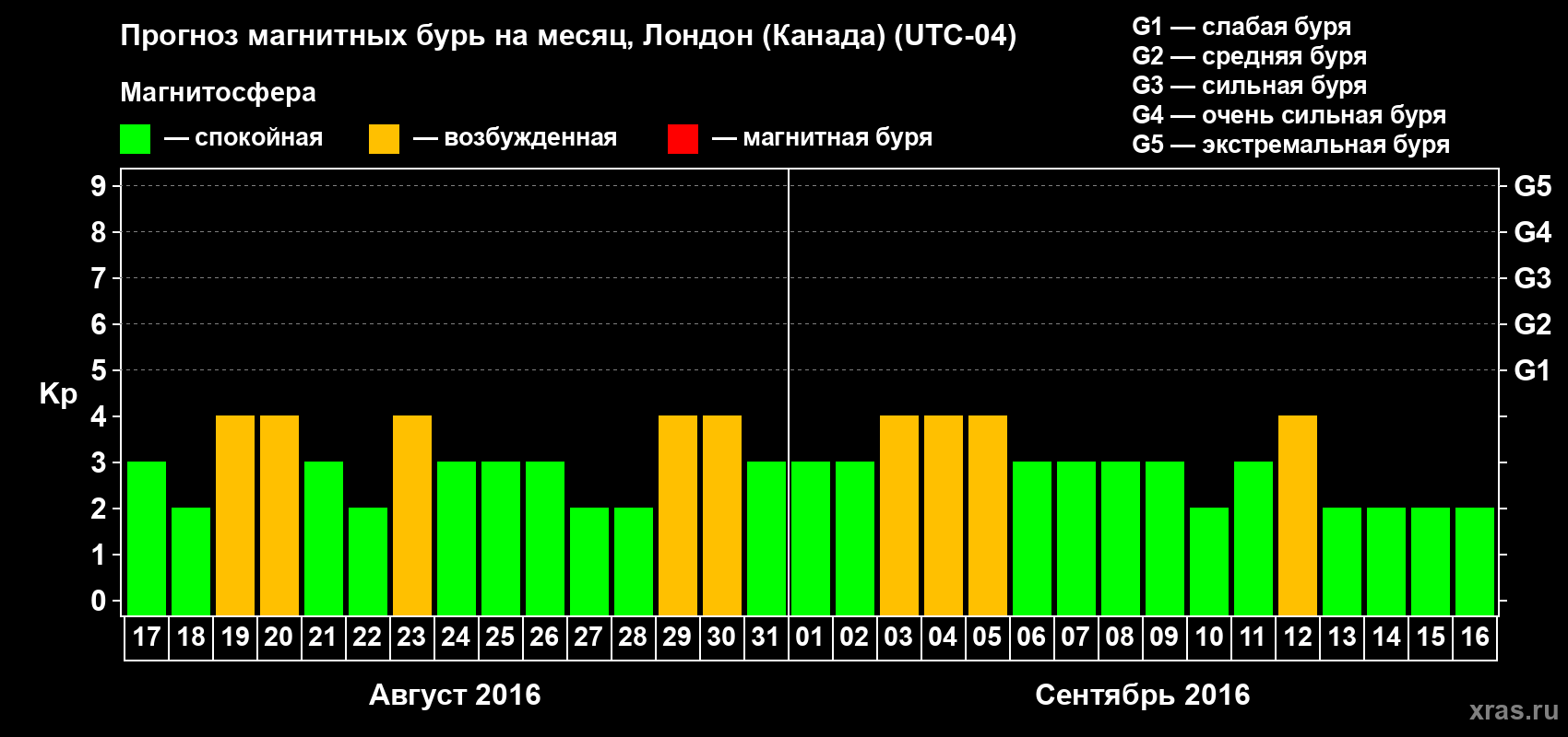 Прогноз максимального суточного геомагнитного индекса Kp на <b>1 месяц</b> (31 день) <b>с 17 августа по 16 сентября 2016 г</b>