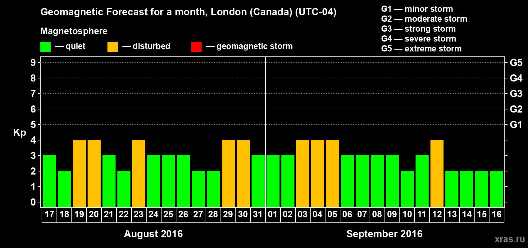 Forecast of the daily maximal value of geomagnetic index Kp for <b>1 month</b> (31 days) <b>from Aug 17, 2016 to Sep 16, 2016</b>