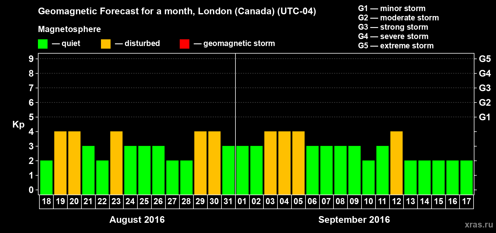 Forecast of the daily maximal value of geomagnetic index Kp for <b>1 month</b> (31 days) <b>from Aug 18, 2016 to Sep 17, 2016</b>