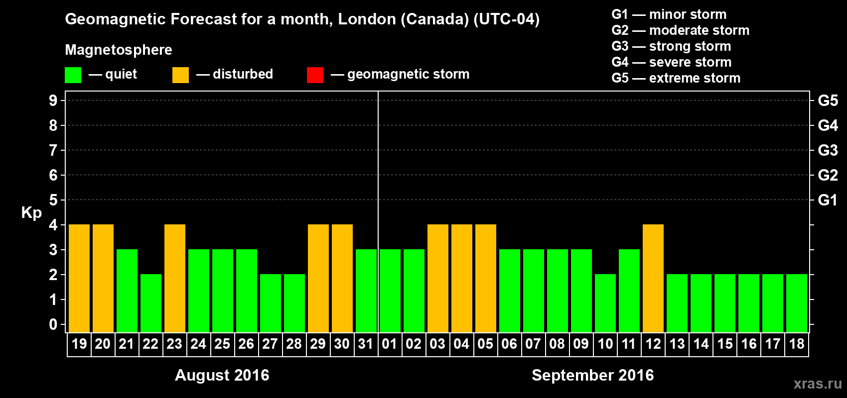 Forecast of the daily maximal value of geomagnetic index Kp for <b>1 month</b> (31 days) <b>from Aug 19, 2016 to Sep 18, 2016</b>