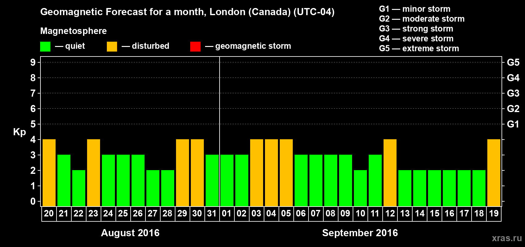Forecast of the daily maximal value of geomagnetic index Kp for <b>1 month</b> (31 days) <b>from Aug 20, 2016 to Sep 19, 2016</b>